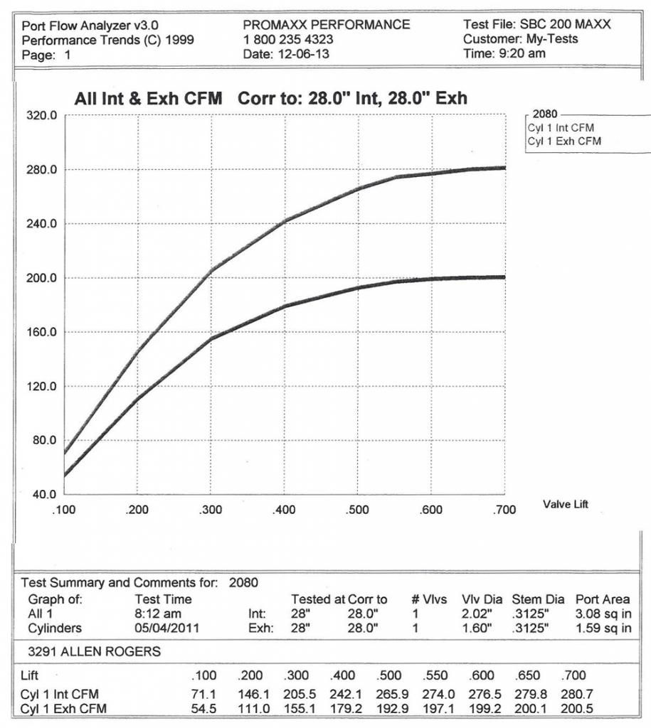 PROMAXX SBC ALUMINUM HEADS 64cc/200cc **BARE** WPMPMX9200BARE eBay