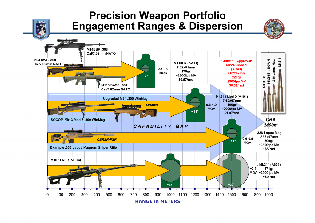 Precision_Weapon_Portfolio_Engagement_Ranges_amp_Dispersion_zpsa34daf79.png